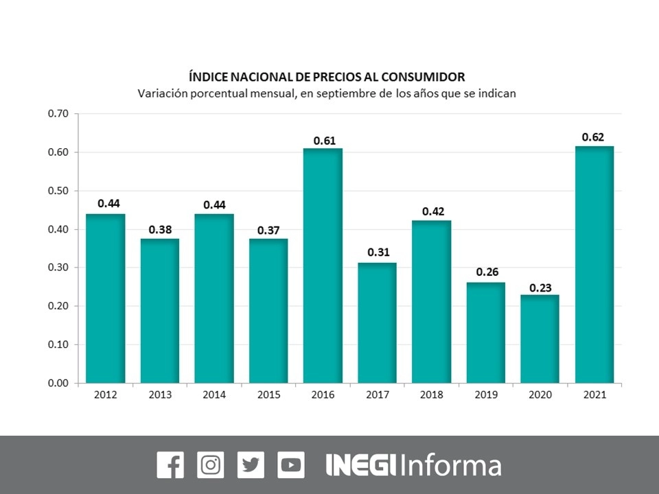 Los precios al consumidor retomaron su tendencia al alza en septiembre, al aumentar de manera mensual 0.62 por ciento, lo que implicó un incremento anual de 6.0. Imagen tomada del Twitter del @INEGI_INFORMA