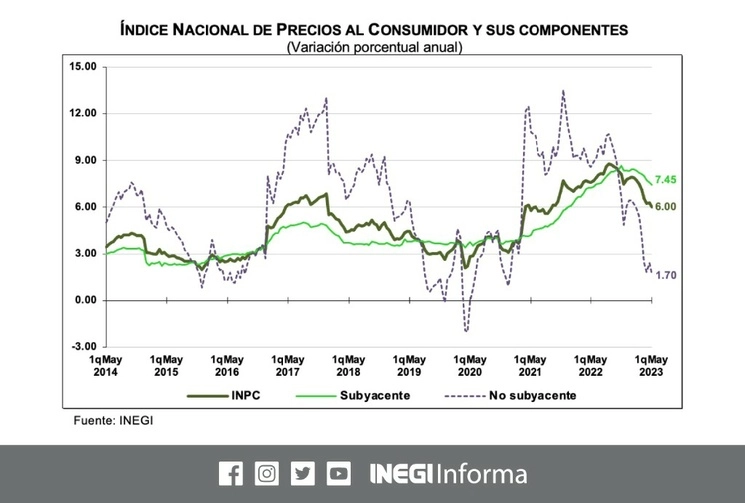 En la primera quincena de mayo la inflación disminuyó 0.32 por ciento respecto a la quincena anterior, para ubicarse en seis por ciento anual, informó el Instituto Nacional de Estadística y Geografía. Imagen tomada de Twitter @INEGI_INFORMA