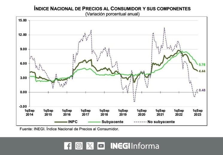 La inflación en la primera quincena de septiembre fue de 4.44 por ciento a tasa anual, resultado que mostró una desaceleración debido a la reducción de precios de los energéticos. Imagen tomada de X @INEGI_INFORMA