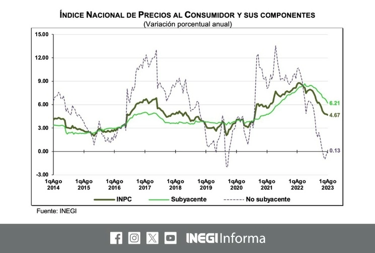 Pese a presiones estacionales producto del regreso a clases y en alimentos frescos, la inflación general anual en México bajó a 4.67 por ciento en los primeros quince días de agosto. Imagen tomada de Twitter @INEGI_INFORMA