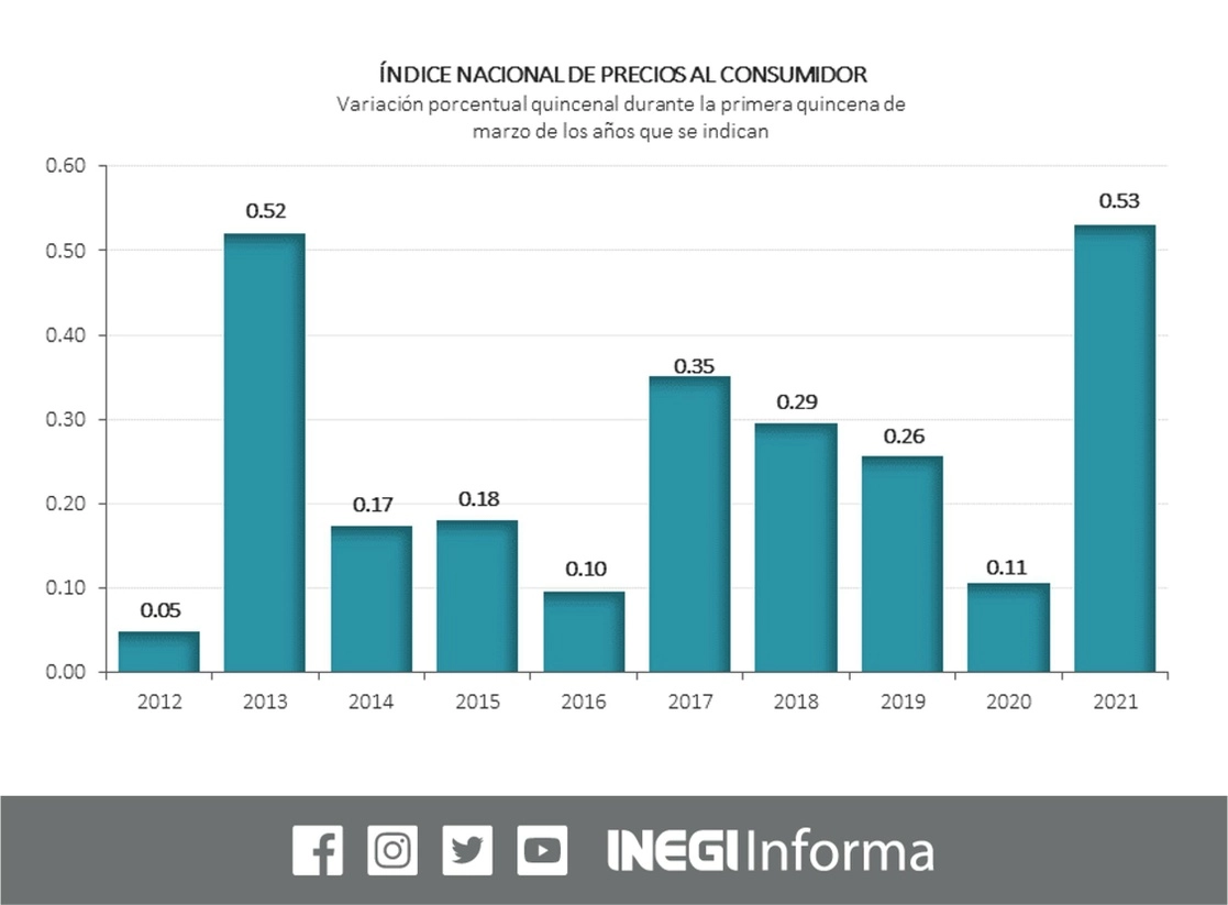 La inflación se aceleró más de lo esperado en la primera mitad de marzo a su mayor nivel en casi dos años, impulsado principalmente por un alza en energéticos. Imagen tomada del Twitter del @INEGI_INFORMA