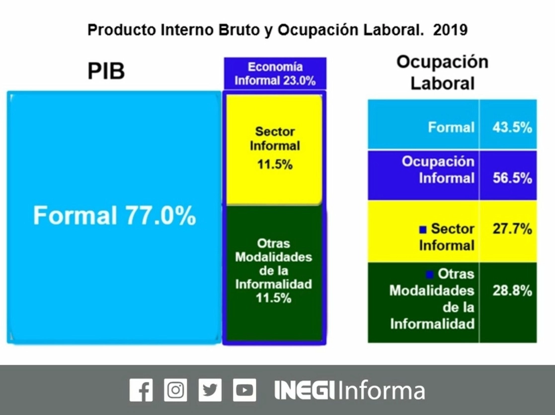 La informalidad mueve casi una cuarta parte de la economía en México; en 2019 repuntó por primera ocasión en seis años y concentró 23 por ciento del Producto Interno Bruto, informó el Instituto Nacional de Estadística y Geografía. Imagen tomada del Twitter del @INEGI_INFORMA