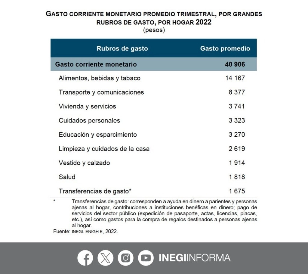 El gasto corriente monetario promedio trimestral por hogar fue de 40 mil 906 pesos y los principales rubros en los que se destinó fueron alimentos, bebidas y tabaco, con 34.6%, por un monto de 14 mil 167 pesos, y transporte y comunicaciones con 20.5 por ciento, por $8 mil 377. Imagen tomada de @INEGI_INFORMA