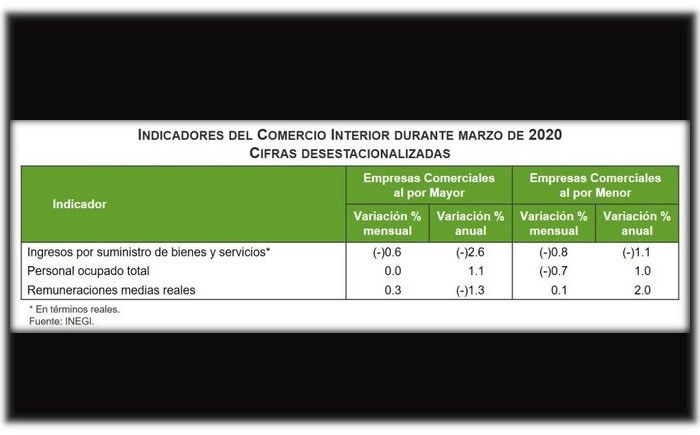 En marzo pasado las empresas de comercio al menudeo comenzaron a percibir los primeros estragos de la pandemia del coronavirus, pues sus ingresos se contrajeron 1.1% frente al mismo periodo del año pasado, informó el Inegi. Imagen tomada de @SantaellaJulio