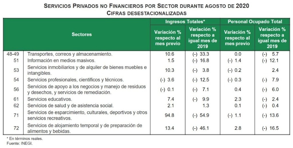Durante agosto los ingresos de las empresas de servicios crecieron 4.5 por ciento respecto al mes inmediato anterior, dato que significó el mejor avance en los tres meses de la recuperación económica, informó el Inegi. Imagen tomada del Twitter de @SantaellaJulio