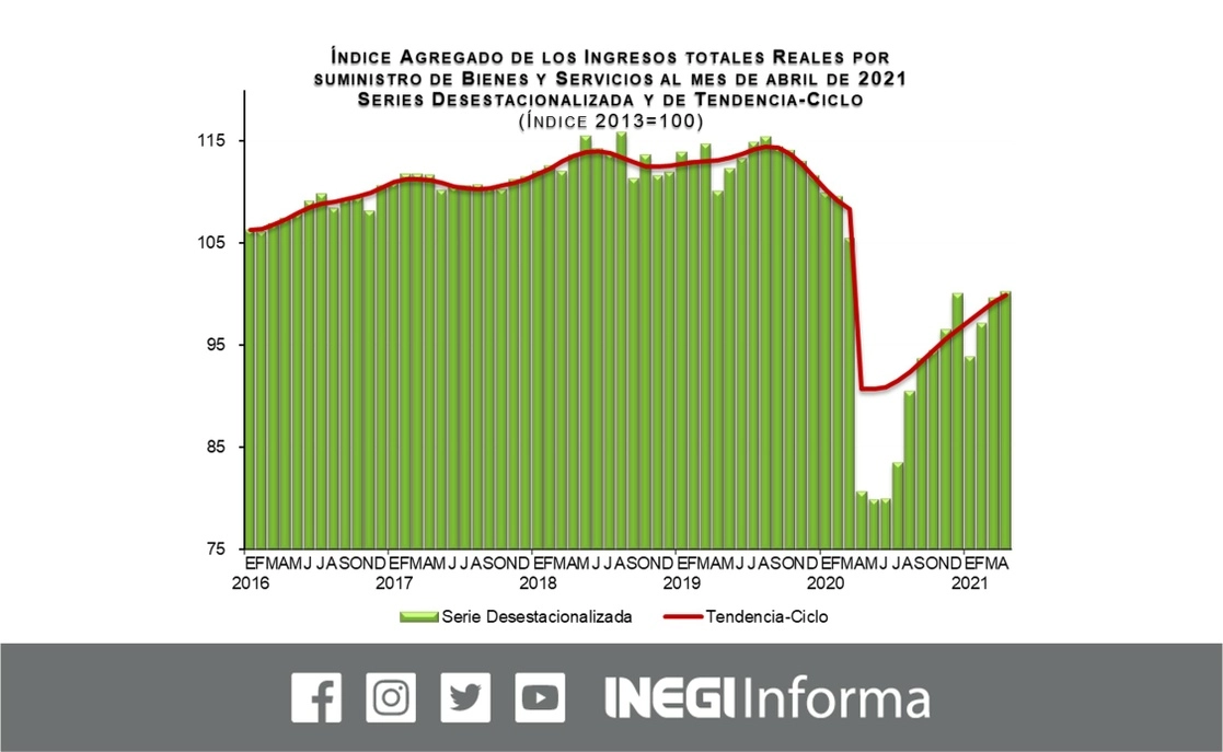 Durante abril, los ingresos privados no financieros registraron un aumento mensual de 0.6 por ciento, mientras que en 12 meses el incremento fue de 24.3, informó el Instituto. Imagen tomada del Twitter del @INEGI_INFORMA