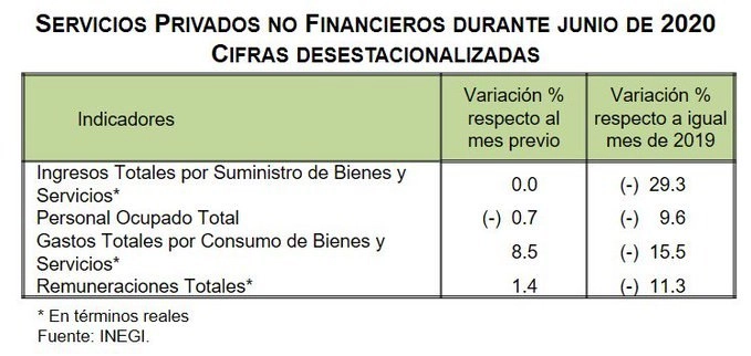 En junio los ingresos de las tiendas de servicios no mostraron una recuperación, sino un estancamiento respecto al mes inmediato anterior, informó este viernes el Inegi. Imagen tomada del Twitter @SantaellaJulio