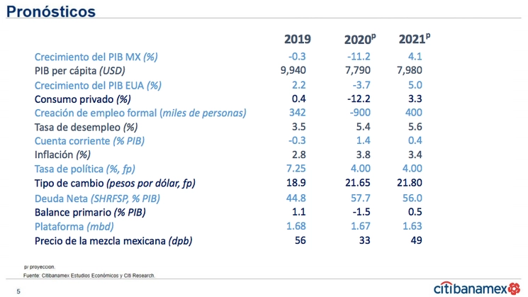 Citibanamex pronostica que tomará una década recuperar el ingreso por habitante que se tenía previo a la pandemia. Imagen cortesía del banco
