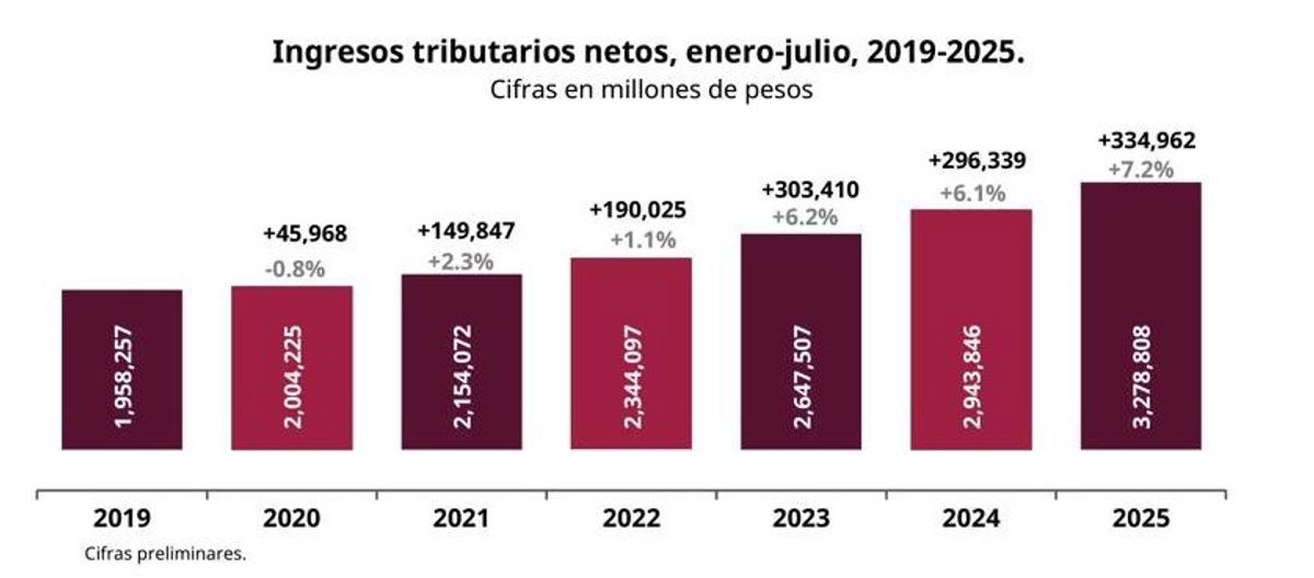 El organismo detalló que los ingresos tributarios hasta el momento suman 3 billones 278 mil 808 millones de pesos, un monto que en sí cubre en 102.7% el programa planteado a inicios de año.

