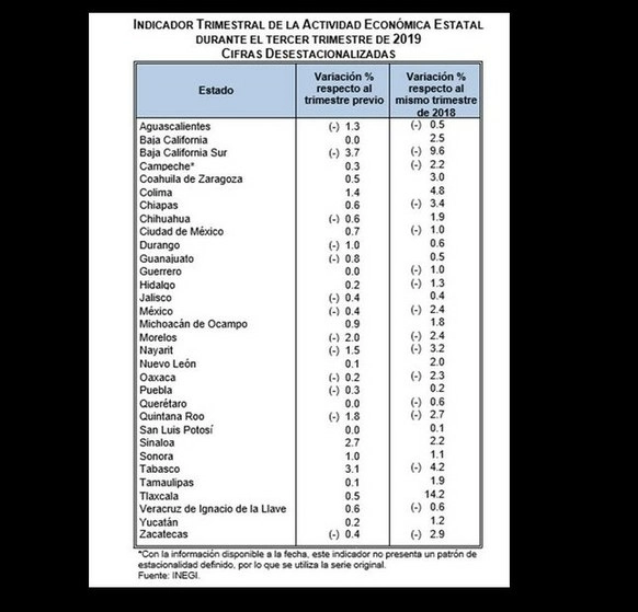 Imagen tomada de @INEGI_INFORMA