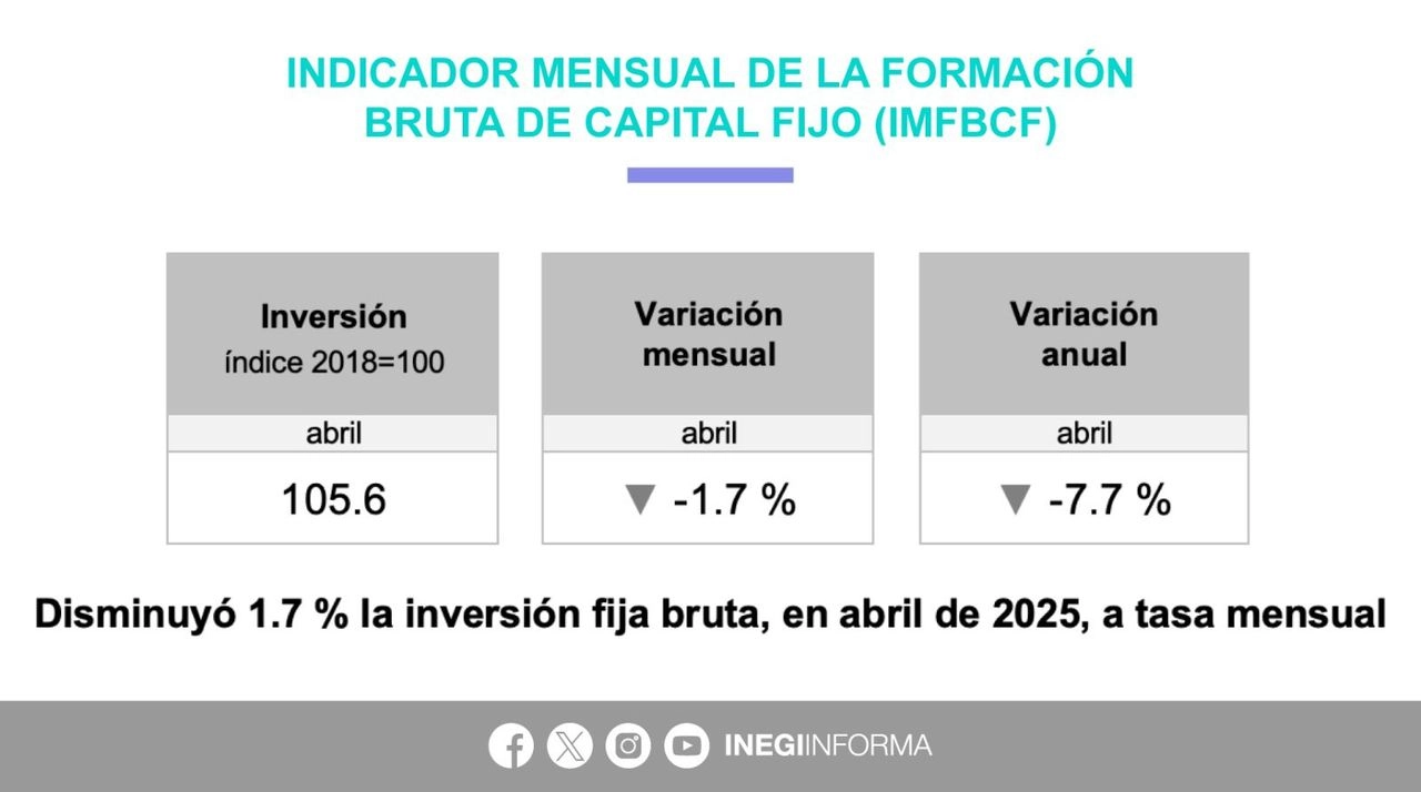 La inversión fija bruta en México se contrajo 1.7 por ciento en abril y aceleró su caída frente al mismo mes del año pasado. Imagen tomada de 