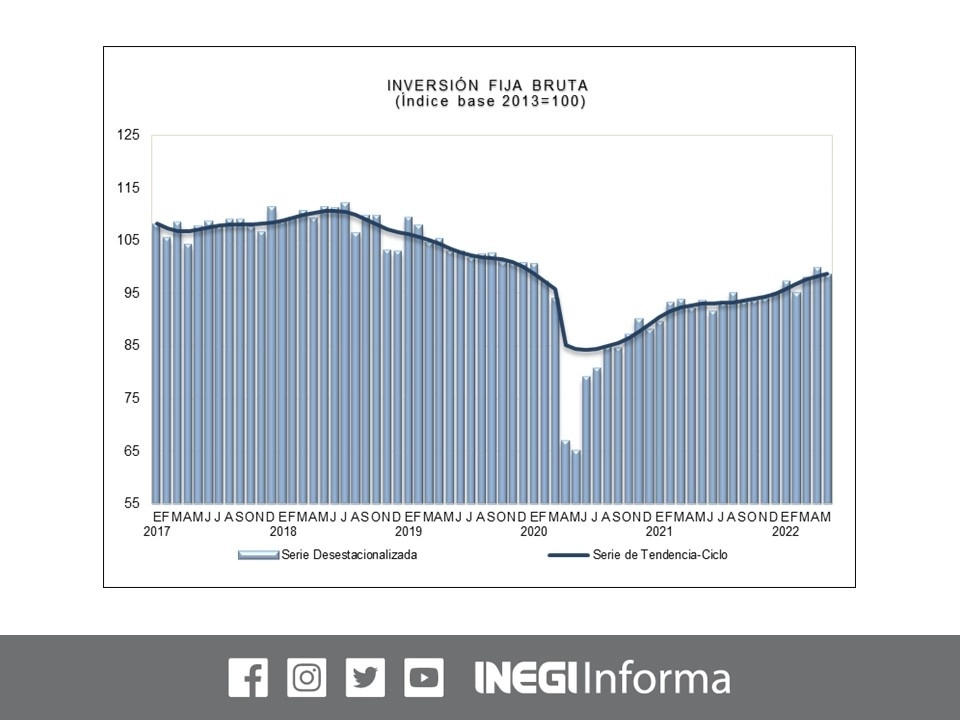 En mayo la inversión que realizan las empresas en maquinaria, equipo de transporte y construcción se contrajo 1.27 por ciento respecto a abril, informó el instituto. Imagen tomada del Twitter del @INEGI_INFORMA