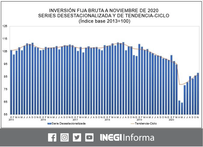 En noviembre la inversión de las empresas para la adquisición de maquinaria, equipo y construcción se incrementó 2.3 por ciento con respecto al mes anterior, informó el Instituto. Imagen tomada del Twitter del @INEGI_INFORMA
