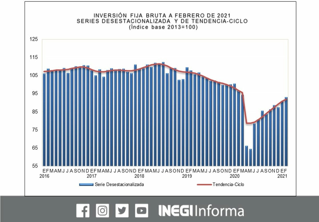 En febrero de 2021 la inversión fija bruta se redujo 3.53 por ciento respecto al mismo mes del año pasado, pero registró un crecimiento de 2.43 respecto a enero. Imagen tomada del Twitter del @INEGI_INFORMA