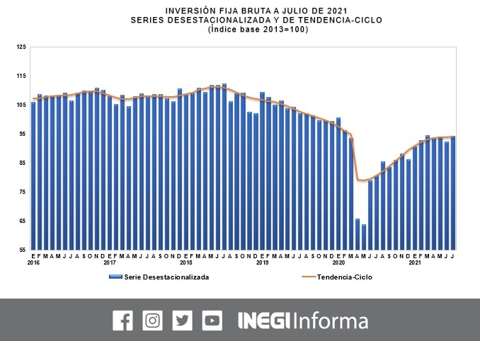 Tras la contracción de 1.8 por ciento en junio, la inversión en construcción, maquinaria y equipo registró un aumento mensual real de 2.1 por ciento durante julio, pero aún está por debajo de sus registros previos a la pandemia. Imagen tomada del Twitter del @INEGI_INFORMA