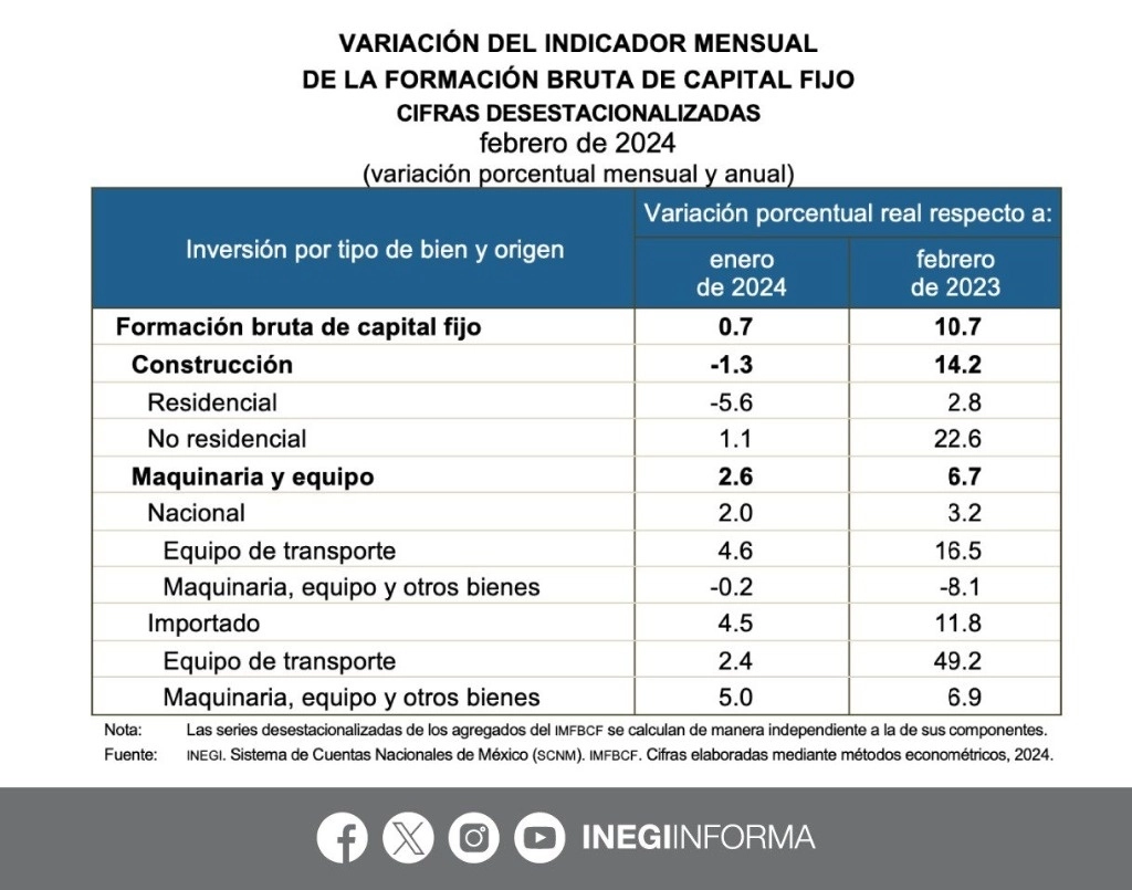 En su variación mensual, la inversión fija bruta avanzó 0.7 por ciento frente al primer mes de 2024 por una mayor adquisición de maquinaria y equipo, componente que creció 2.6 por ciento mensual. Imagen tomada de @INEGI_INFORMA