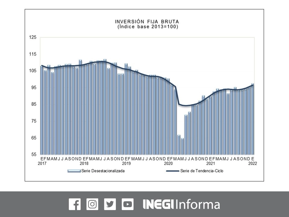 La inversión en instalaciones, maquinaria y equipo total en México, de origen nacional e importado, registró un crecimiento mensual de 2.2 por ciento en enero pasado en términos reales. Imagen tomada del Twitter del @INEGI_INFORMA