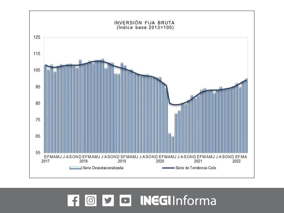 La inversión en instalaciones, maquinaria y equipo total, de origen nacional e importado, aumentó 1.9 por ciento en abril respecto a marzo, informó el Instituto. Imagen tomada del Twitter del @INEGI_INFORMA
