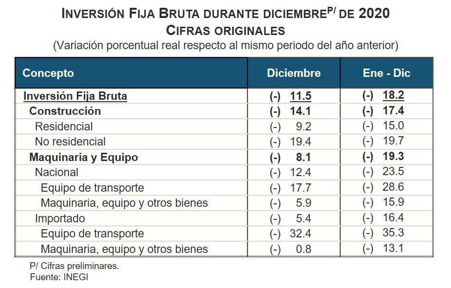 En 2020 se registró un descenso de 18.2% en la Inversión Fija Bruta (IFB). Foto Twitter @SantaellaJulio
