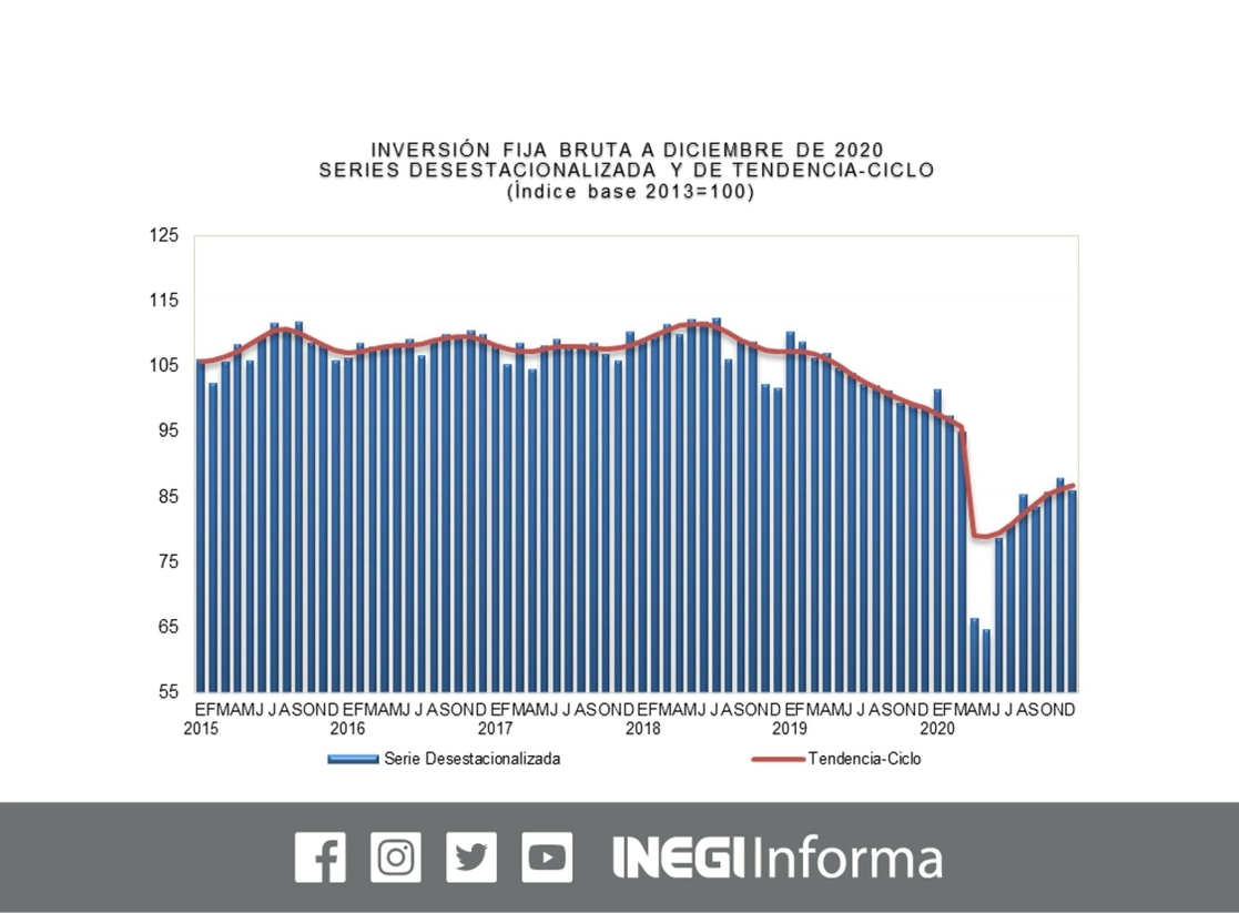 Aunque en octubre y noviembre la Inversión Fija Bruta mantuvo crecimientos mensuales, en diciembre detuvo la racha al caer 2.5 por ciento, en comparación con el mismo periodo de 2019. Imagen tomada del Twitter del @INEGI_INFORMA