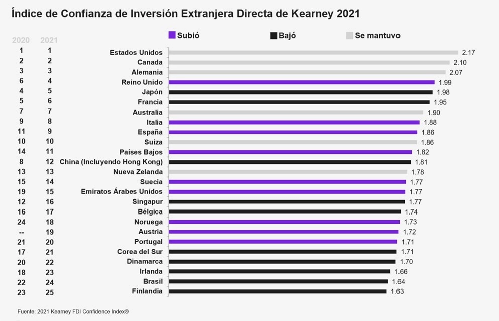 En la lista de los 25 países más atractivos para la IED, de acuerdo a las prospectivas para un trienio, destacan los más desarrollados y México por tercer año (2011, 2021 y 2022) no entra en esta selección. Imagen tomada del Twitter de @kearneymexico