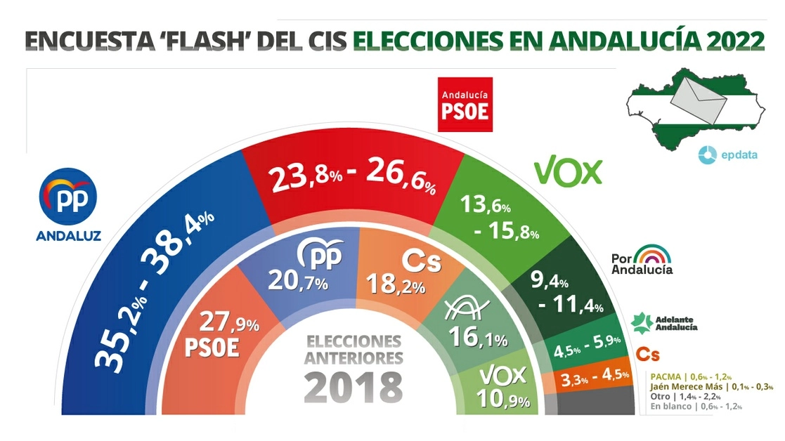 Gráfico con estimación de voto de la encuesta del Centro de Investigaciones Sociológicas para las elecciones en Andalucía del próximo 19 de junio. Imagen Europa Press