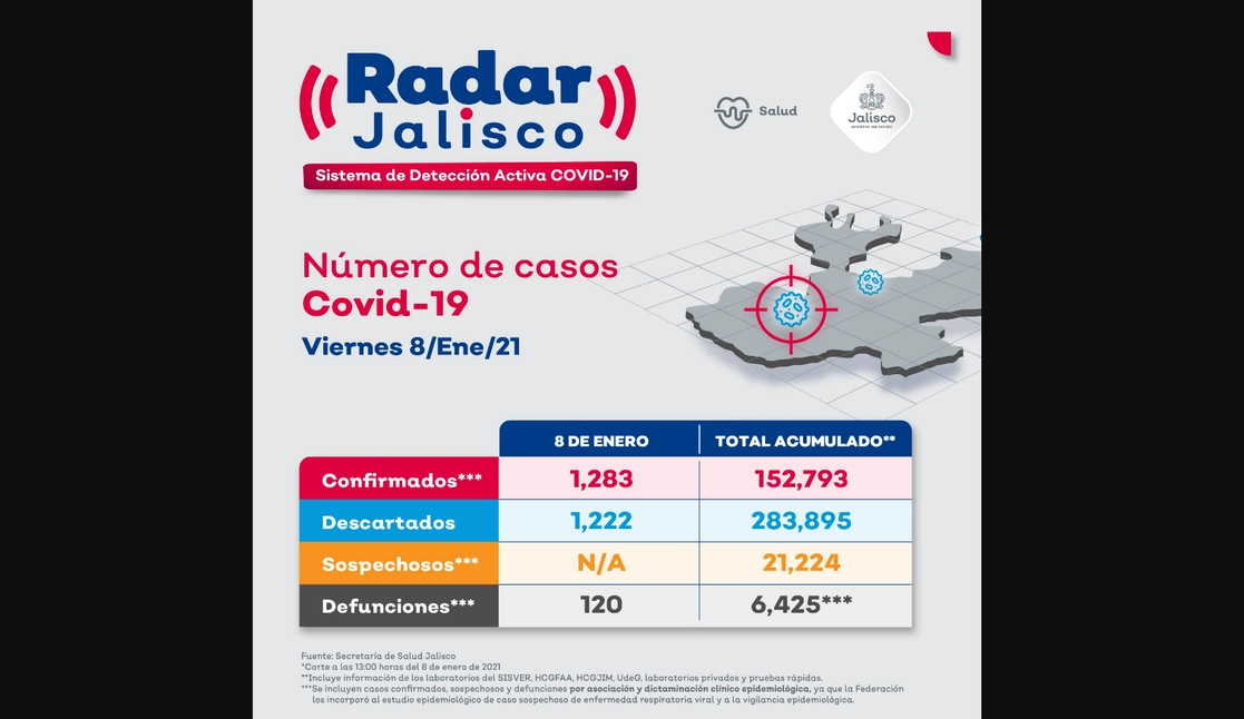El viernes 8 de enero se reportaron 120 muertes en Jalisco por Covid-19. Gráfico Twitter @saludjalisco