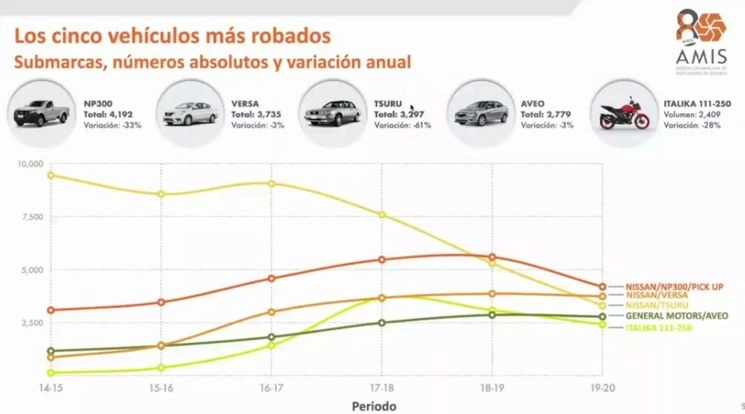 Son las unidades que más circulan en el país y son las más utilizadas en servicios de transporte particular tales como: taxis, repartición, lo que los hace blanco de los delincuentes. Imagen cortesía AMIS.