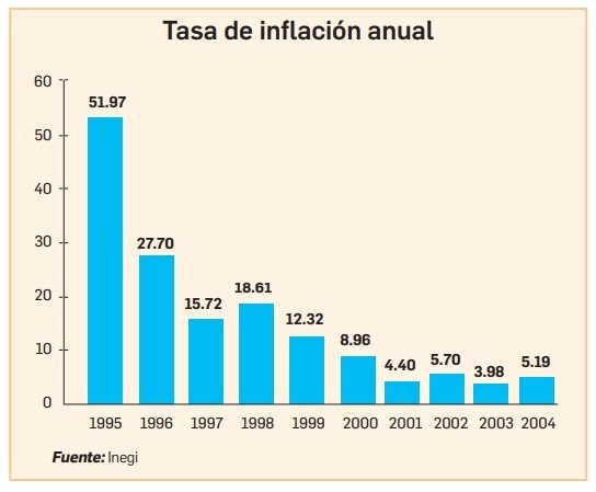 Gráfica sobre la tasa de inflación anual en México. Foto Inegi