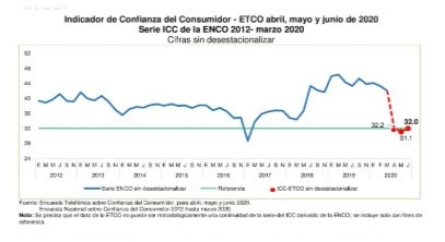 Dado que el indicador ha hilado meses en niveles bajos durante la contingencia sanitaria, frente a mayo pasado repuntó 0.9 unidades, al haber reportado en ese periodo un nivel de 31.1 puntos y de 32.2 en abril, reportó el instituto. Imagen tomada del Twitter del @INEGI_INFORMA