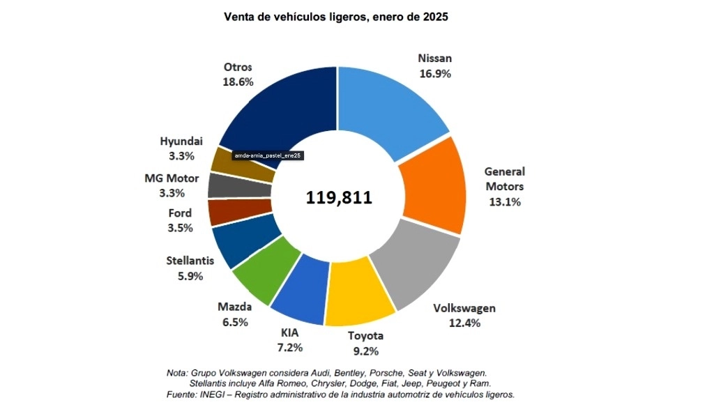 La industria automotriz mantiene un ascenso constante que se reflejó en los resultados de ventas al cierre de enero de 2025 con Nissan a la cabeza. Foto Cortesía AMDA