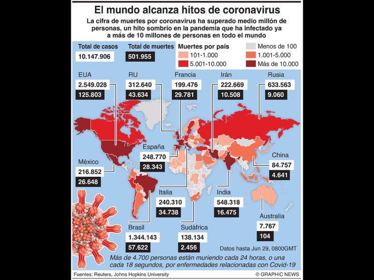 La cifra de muertes por coronavirus ha superado medio millón de personas, un hito sombrío en la pandemia que ha infectado ya a más de 10 millones de personas en todo el mundo. Infografía Graphic News