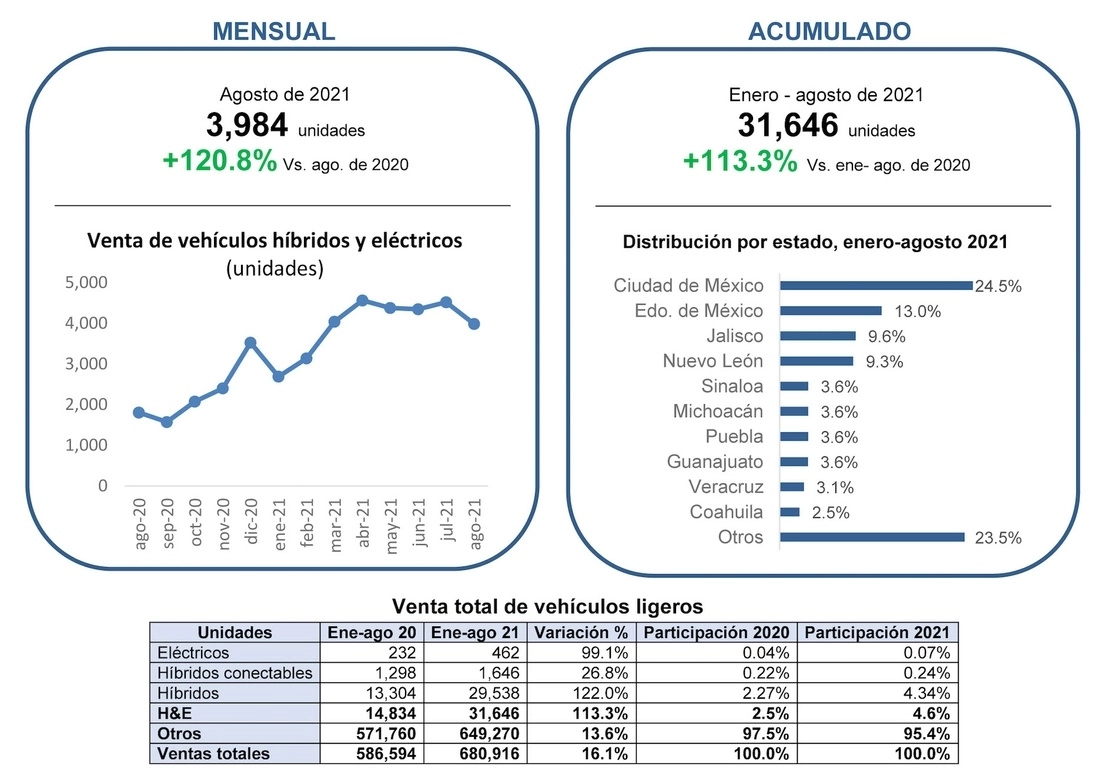 Foto. Cortesía AMIA.