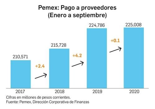 Petróleos Mexicanos informó que hasta el cierre del tercer trimestre de este año pagó poco más de 96 de cada cien pesos de los adeudos con proveedores y contratistas que se arrastraban de 2019. Imagen cortesía Pemex