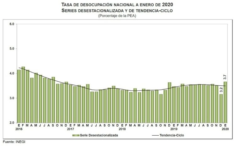 El desempleo se elevó hasta 3.7% en enero pasado, lo que implica la mayor tasa en 36 meses, exhibe un reporte del Inegi. Gráfico tomado de Twitter @SantaellaJulio