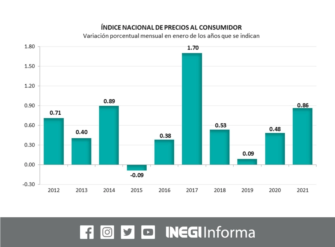 El aumento en el precio de los energéticos llevó a que el Índice Nacional de Precios al Consumidor creciera 0.86 por ciento en enero, es la mayor alza para un inicio de año desde 2017. Imagen tomada del Twitter del @INEGI_INFORMA