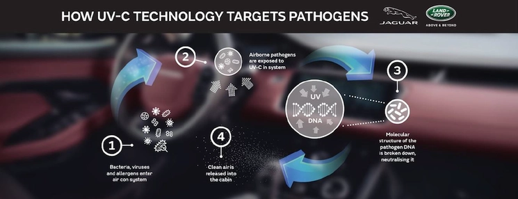 Utilizando un tipo de luz ultravioleta, el fabricante ingles estima que podría ayudar a detener la propagación de bacterias y virus dañinos.
Foto Cortesía Jaguar Land Rover.

