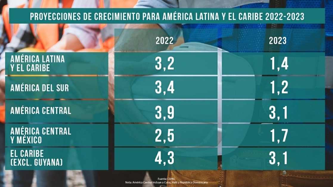 “Para las economías de América Central y México, el bajo dinamismo de Estados Unidos, principal socio comercial y primera fuente de remesas de sus países, afectaría tanto al sector externo como al consumo privado”, señaló el organismo. Imagen tomada de Twitter @cepal_onu