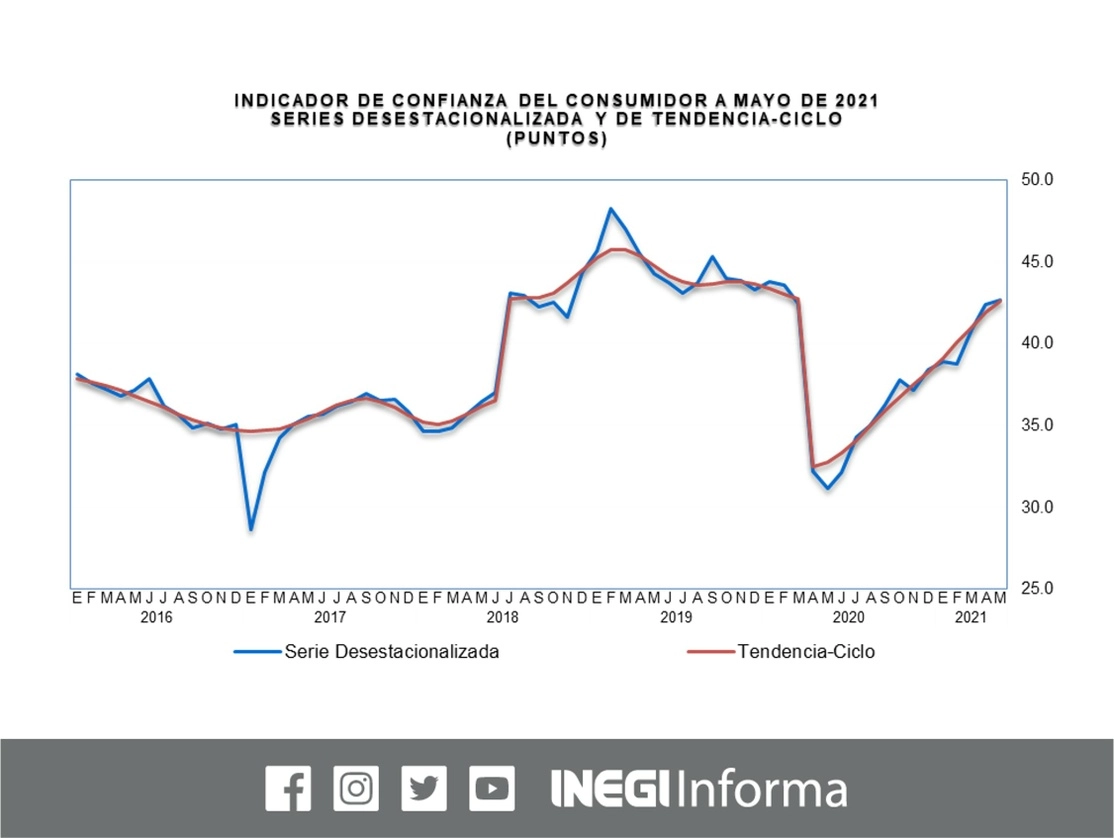 La percepción de los consumidores sobre la situación económica futura para el hogar y el país mejoró en mayo; sin embargo, aún titubea sobre su consumo en bienes durables. Imagen tomada del Twitter de @INEGI_INFORMA