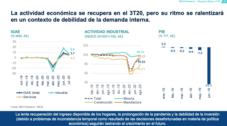 La inversión persiste como un lastre para el crecimiento económico del país, puesto que se mantiene 21 por ciento por debajo de sus niveles previos a la pandemia de Covid-19. Imagen cortesía BBVA México