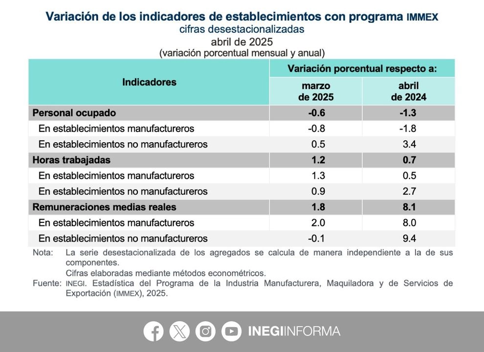 El instituto publicó los resultados de la estadística mensual del programa IMMEX, el cual muestra las principales características y evolución de los establecimientos manufactureros y no manufactureros registrados en este programa. Imagen tomada de 
