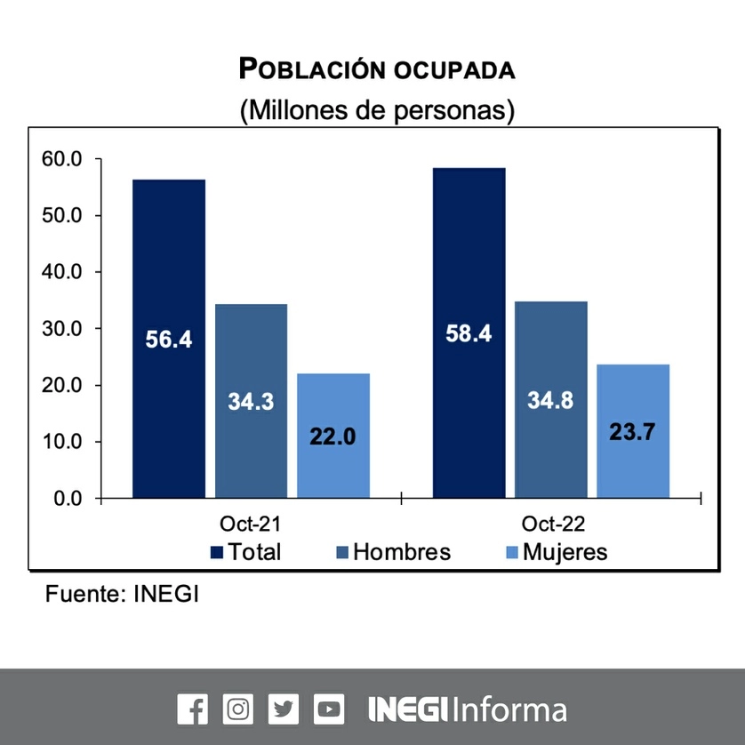 El aumento de la ocupación en el país durante octubre estuvo liderada por las mujeres, pues pasaron de 23.1 millones a 23.7 millones de empleos de septiembre a octubre del presente año, lo que representó una variación de 2.51%. Imagen tomada de @INEGI_INFORMA