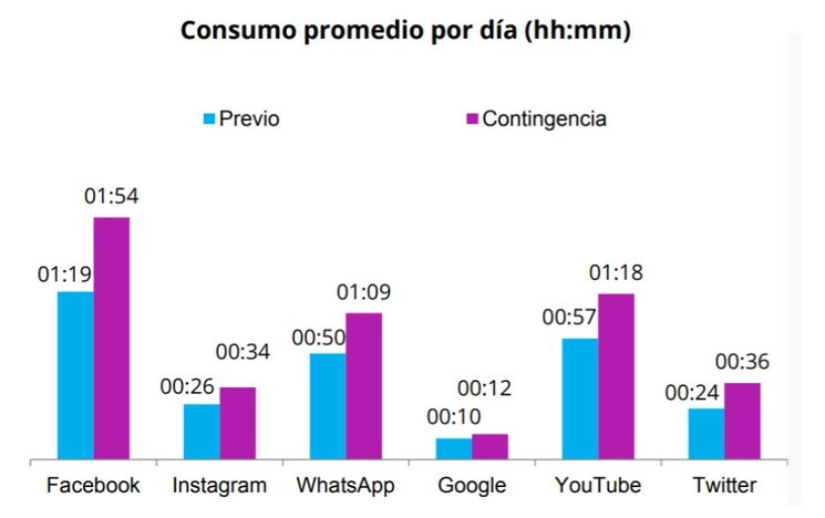 Los mexicanos pasan 42% más de su tiempo en redes sociales como Facebook, WhatsApp, Twitter, Instagram, YouTube y Google desde que iniciaron las medidas de aislamiento social ocasionadas por el Covid-19, según un estudio realizado por Nielsen Ipobe. Imagen cortesía para ‘La Jornada’