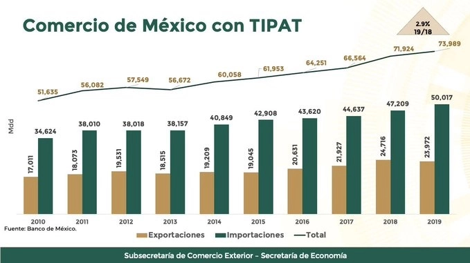 Gráfica del comercio exterior con la región de Asia-Pacífico. Foto @luzmadelamora 