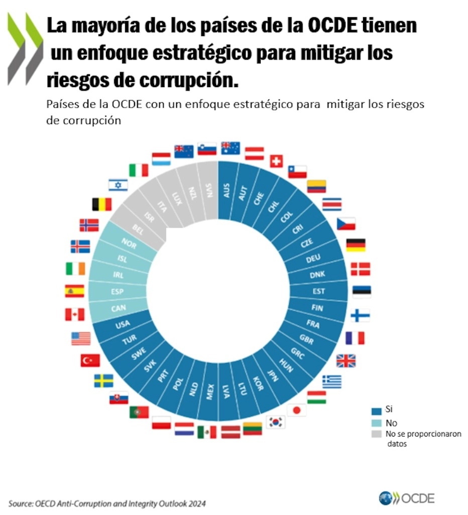El marco anticorrupción de México es poroso. Incluso en temas donde sí hay leyes al respecto, como las sanciones por conflicto de interés, la reglamentación se ha convertido en letra muerta, exhibe un nuevo informe de la Organización. Imagen tomada de X @ocdeenespanol