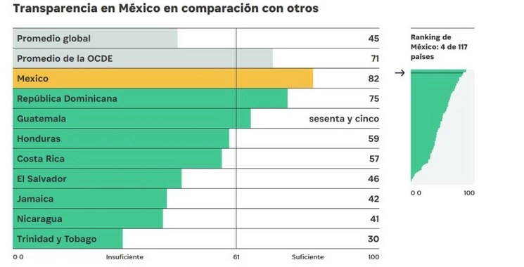 La titular de la SFP, Irma Eréndira Sandoval, indicó a través de un comunicado que México obtuvo 82 puntos sobre 100 en materia de transparencia. Imagen International Budget Partnership