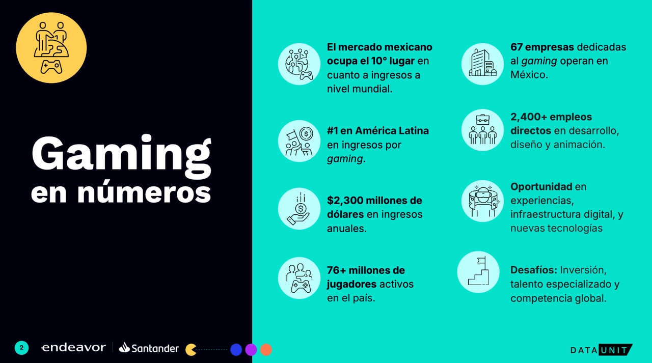 Algunos datos que arrojó el  estudio Game On: El auge del Gaming en México, presentado por Santander y Endeavor. Foto 
