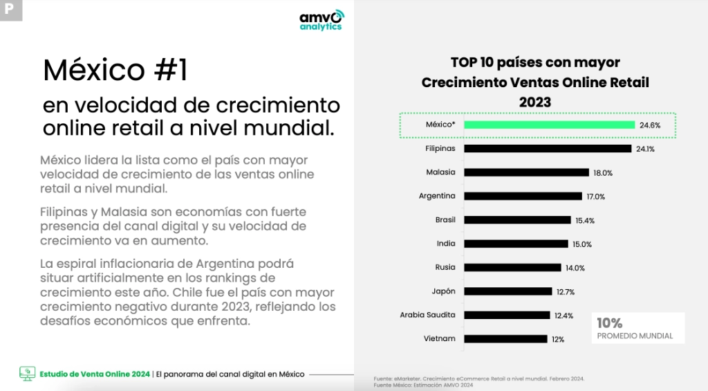 En 2023, México tuvo el mayor crecimiento del llamado e-commerce a nivel mundial. Foto Proporcionada por AMVO  