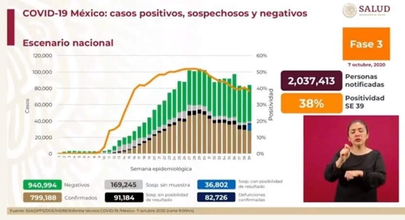Cifras del reporte sobre Covid-19 presentado por la Secretaría de Salud 