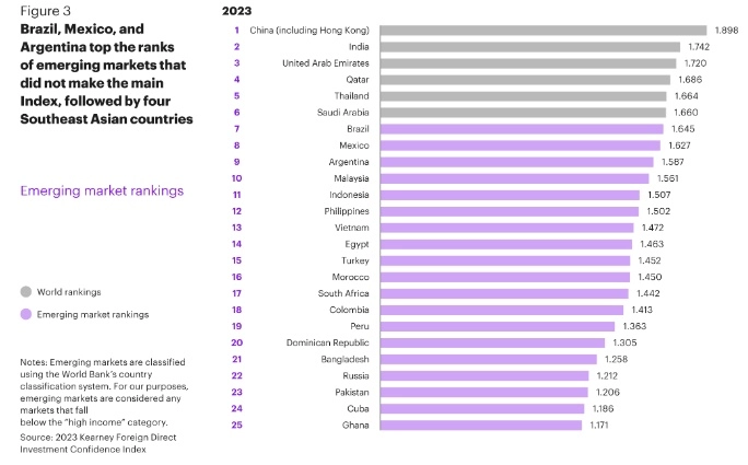 México se colocó en el octavo lugar en el Índice de Confianza de Inversión Extranjera Directa entre los países emergentes; sin embargo, por cuarto año consecutivo quedó fuera del índice global, que mide a los 25 países más confiables en ese rubro, reveló la consultora. Imagen tomada de www.kearney.com/